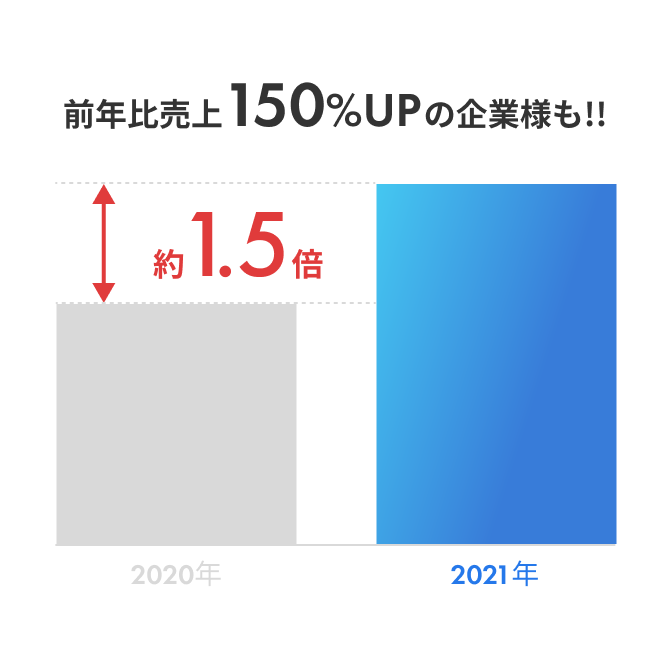 前年比売上150%UP企業様も!!