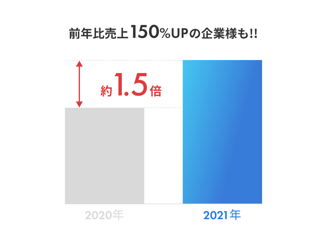 前年比売上150%UP企業様も!!